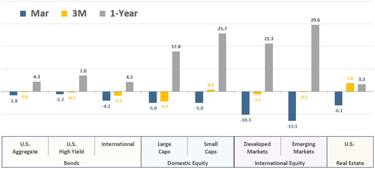 [Market Update] - Asset Class Total Returns March 2026 | The Retirement Planning Group