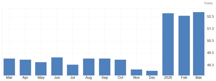 [Market Update] - Manufacturing Activity March 2026 | The Retirement Planning Group