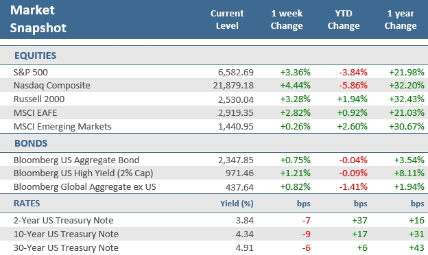 [Market Update] - Market Snapshot 040326 | The Retirement Planning Group