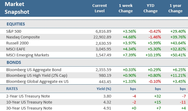 [Market Update] - Market Snapshot 041026 | The Retirement Planning Group