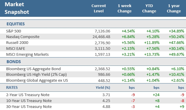 [Market Update] - Market Snapshot 041726 | The Retirement Planning Group