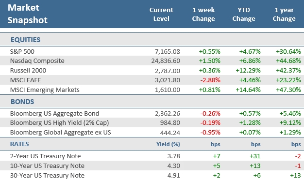 [Market Update] - Market Snapshot 042426 | The Retirement Planning Group