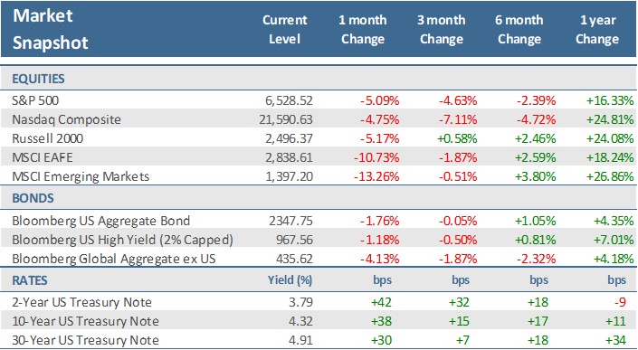 [Market Update] - Market Snapshot March 2026 | The Retirement Planning Group