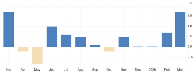 [Market Update] - Retail Sales Jump 042426 | The Retirement Planning Group