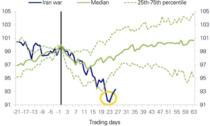 [Market Update] - S&P 500 Around Geopolitical Events March 2026 | The Retirement Planning Group