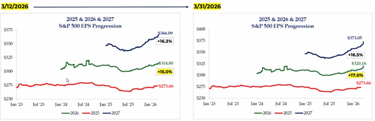 [Market Update] - S&P 500 Earnings Estimate March 2026 | The Retirement Planning Group
