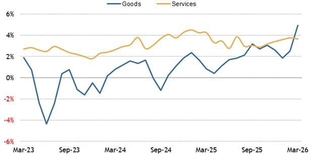 [Market Update] - U.S. Consumer Price Index Annual % Change 041726 | The Retirement Planning Group