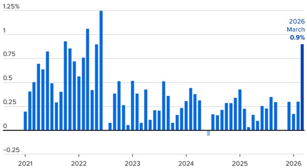 [Market Update] - U.S. Consumer Price Index Monthly Change 041026 | The Retirement Planning Group