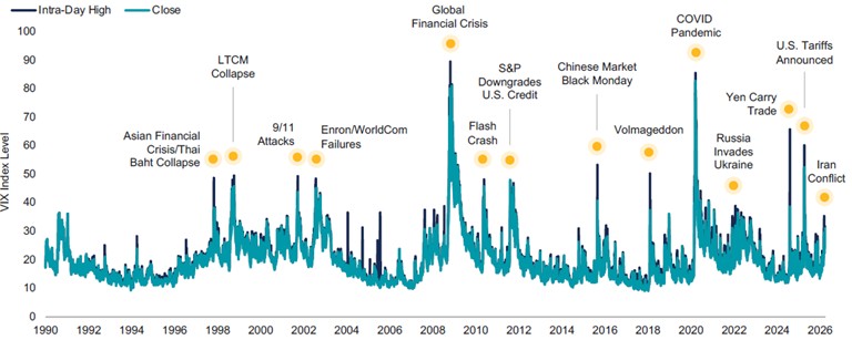 [Market Update] - VIX Volatility Index Levels March 2026 | The Retirement Planning Group