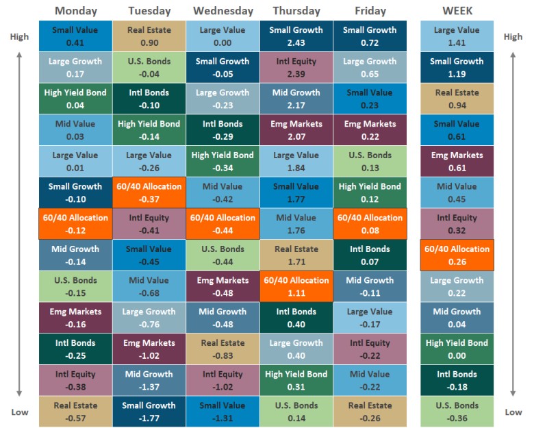 [Market Update] - Asset Class Performance 050126 | The Retirement Planning Group