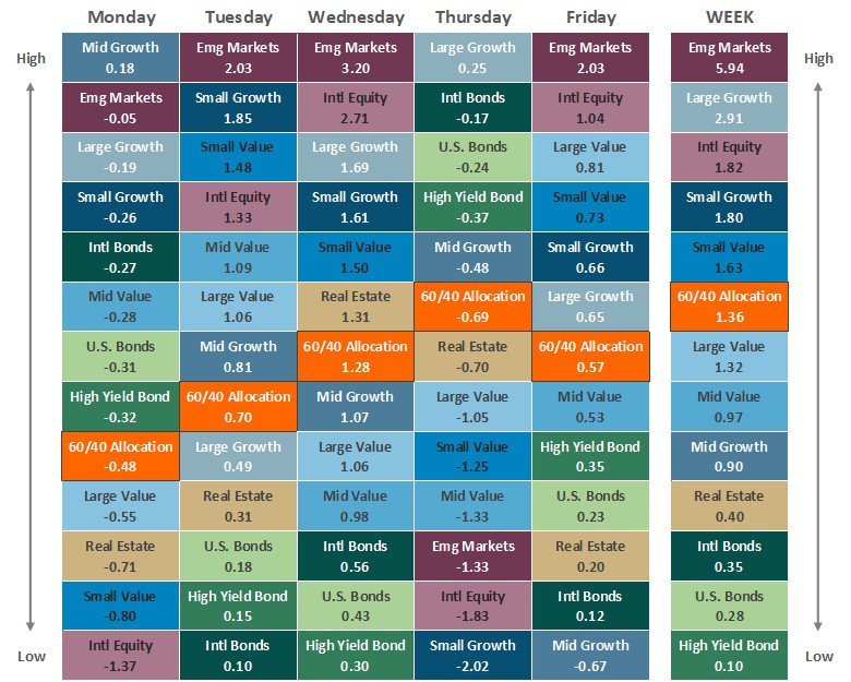 [Market Update] - Asset Class Performance 050826 | The Retirement Planning Group