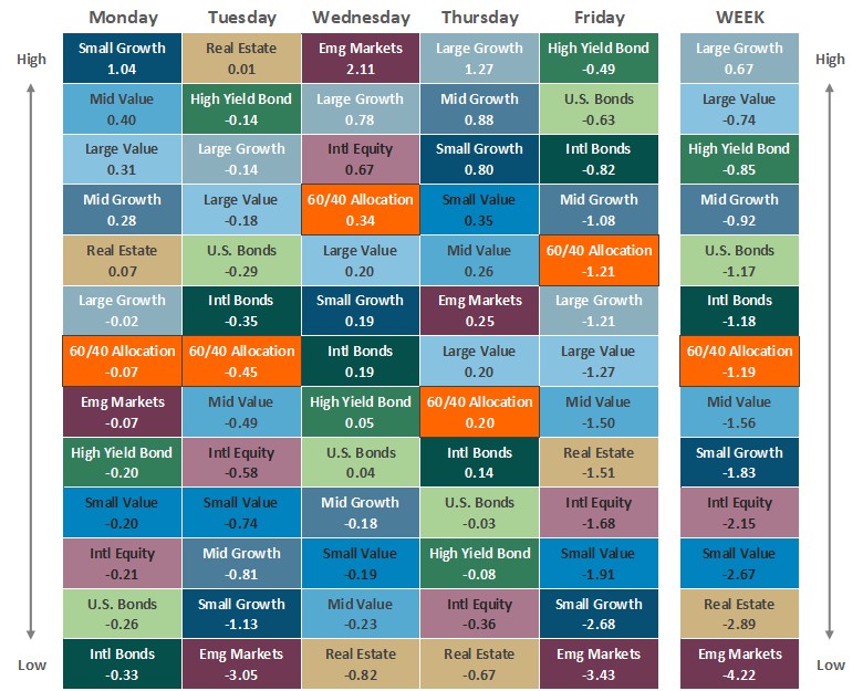 [Market Update] - Asset Class Performance 051526 | The Retirement Planning Group