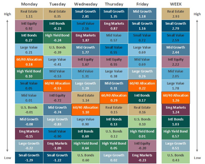 [Market Update] - Asset Class Performance 052226 | The Retirement Planning Group