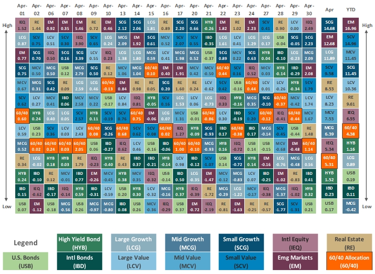 [Market Update] - Asset Class Performance April 2026 | The Retirement Planning Group