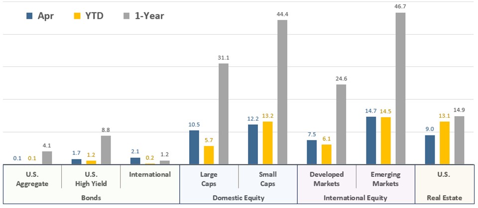 [Market Update] - Asset Class Total Returns April 2026 | The Retirement Planning Group