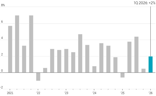 [Market Update] - GDP Change from Previous Quarter 050126 | The Retirement Planning Group