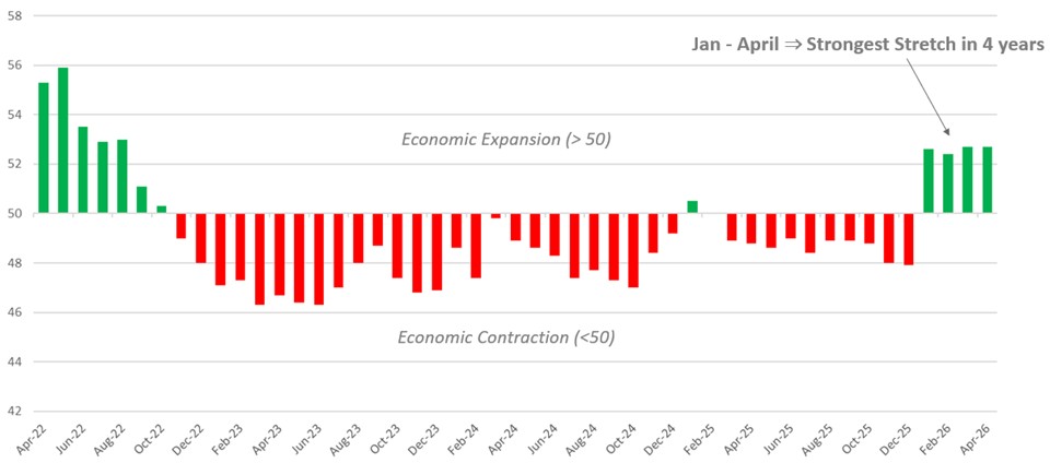 [Market Update] - ISM Manufacturing Index April 2026 | The Retirement Planning Group