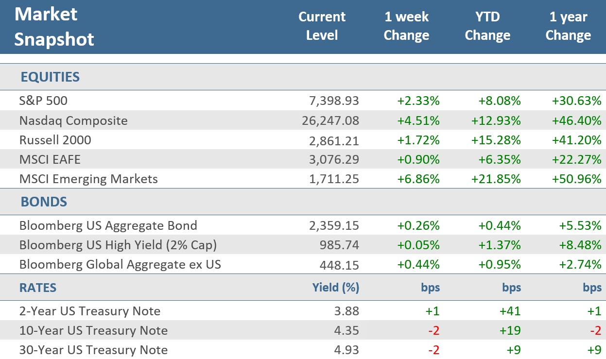 [Market Update] - Market Snapshot 050826 | The Retirement Planning Group