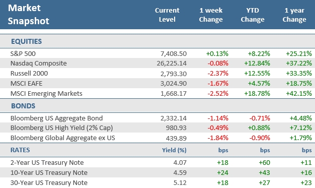 [Market Update] - Market Snapshot 051526 | The Retirement Planning Group