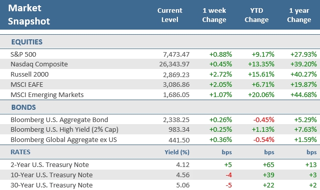[Market Update] - Market Snapshot 052226 | The Retirement Planning Group