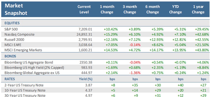 [Market Update] - Market Snapshot April 2026 | The Retirement Planning Group