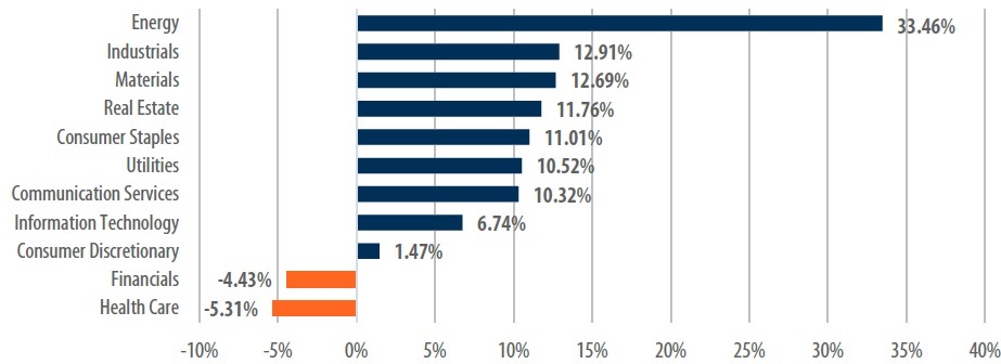 [Market Update] - S&P 500 Year To Date Performance April 2026 | The Retirement Planning Group