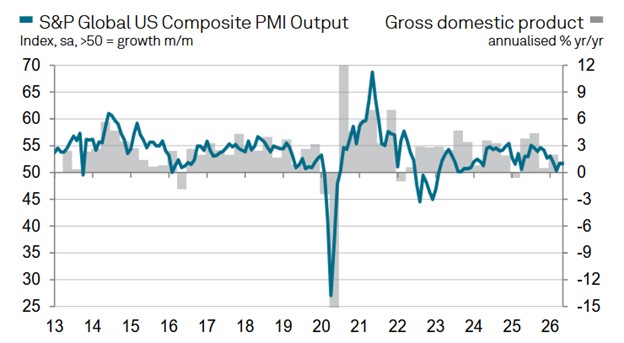 [Market Update] - S&P Global U.S. Flash PMI and GDP 052226 | The Retirement Planning Group
