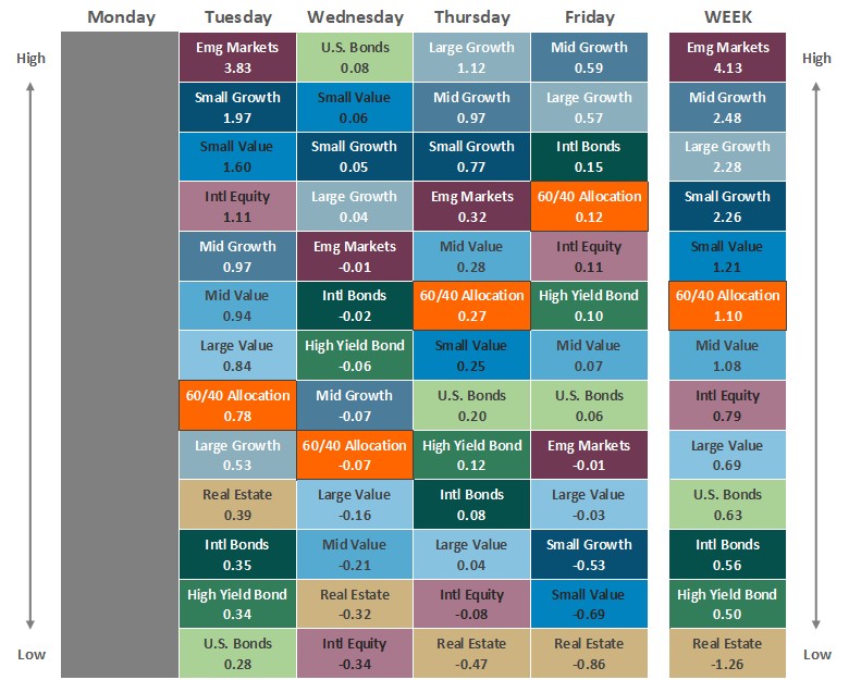 [Market Update] - Asset Class Performance 052926 | The Retirement Planning Group