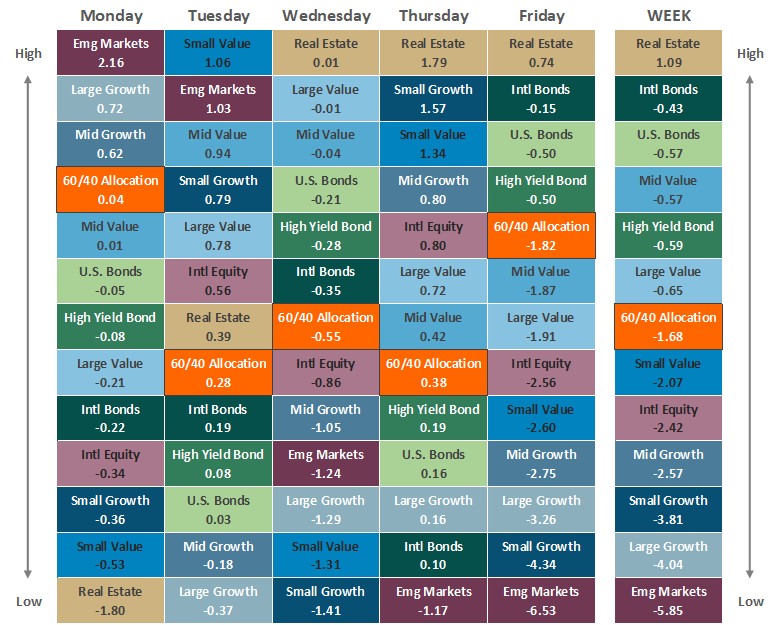 [Market Update] - Asset Class Performance 060526 | The Retirement Planning Group