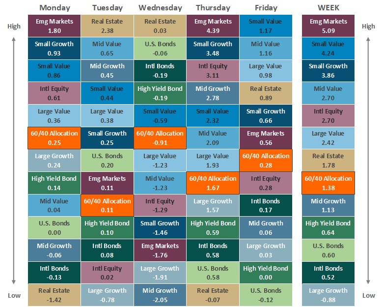 [Market Update] - Asset Class Performance 061226 | The Retirement Planning Group