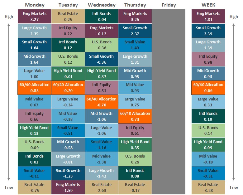 [Market Update] - Asset Class Performance 061926 | The Retirement Planning Group