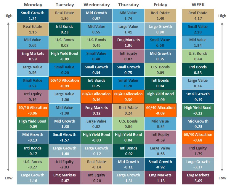 [Market Update] - Asset Class Performance 062626 | The Retirement Planning Group
