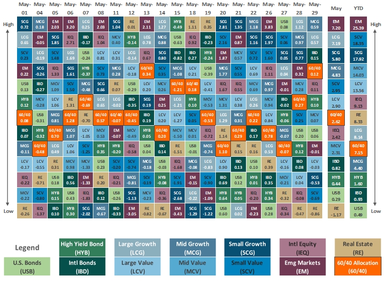 [Market Update] - Asset Class Performance May 2026 | The Retirement Planning Group