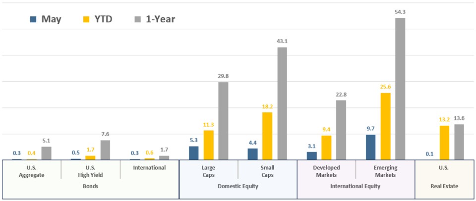 [Market Update] - Asset Class Total Returns May 2026 | The Retirement Planning Group