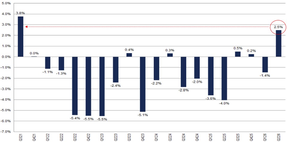 [Market Update] - Change in S&P 500 Quarterly EPS May 2026 | The Retirement Planning Group