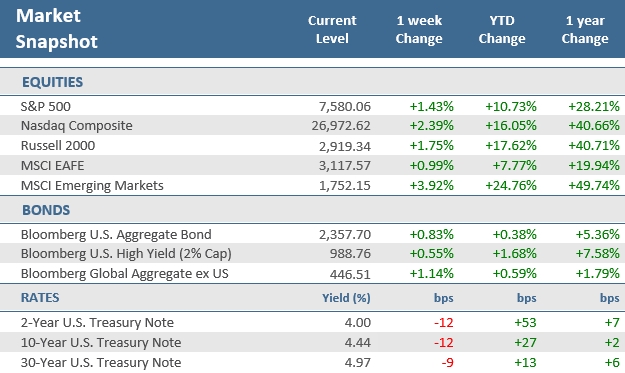 [Market Update] - Market Snapshot 052926 | The Retirement Planning Group