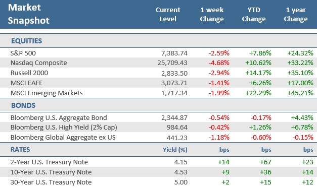 [Market Update] - Market Snapshot 060526 | The Retirement Planning Group