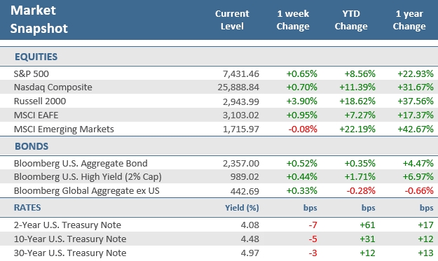 [Market Update] - Market Snapshot 061226 | The Retirement Planning Group