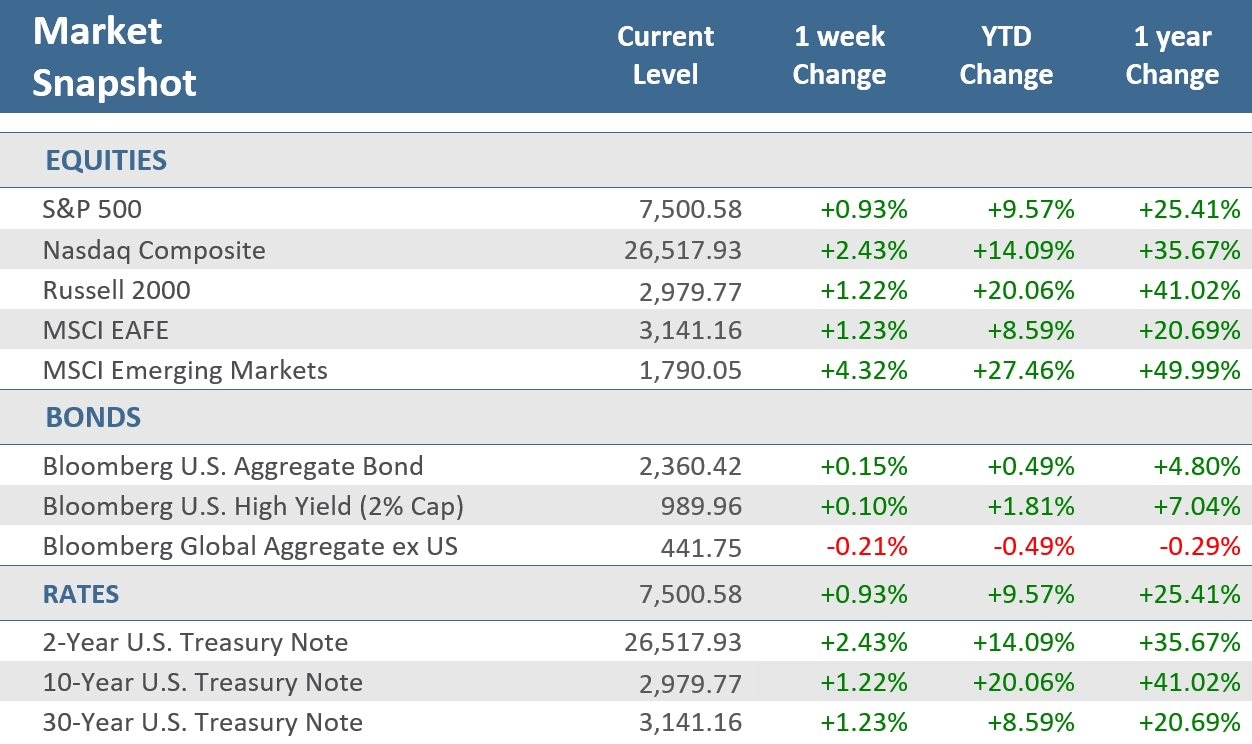 [Market Update] - Market Snapshot 061926 | The Retirement Planning Group