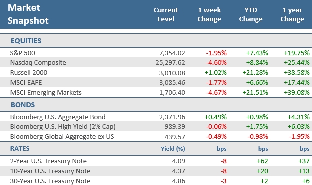 [Market Update] - Market Snapshot 062626 | The Retirement Planning Group
