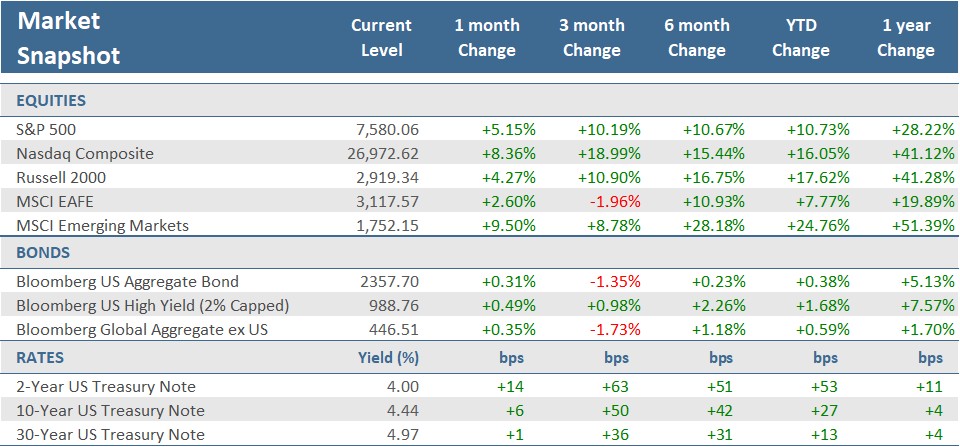 [Market Update] - Market Snapshot May 2026 | The Retirement Planning Group