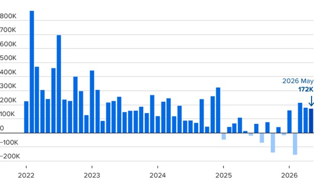 [Market Update] - Monthly Job Creation 060526 | The Retirement Planning Group