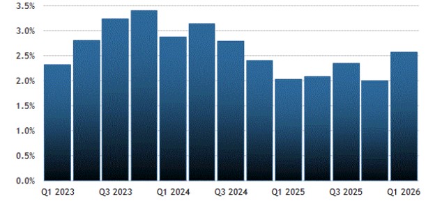 [Market Update] - Real Gross Domestic Product YoY Change 062626 | The Retirement Planning Group