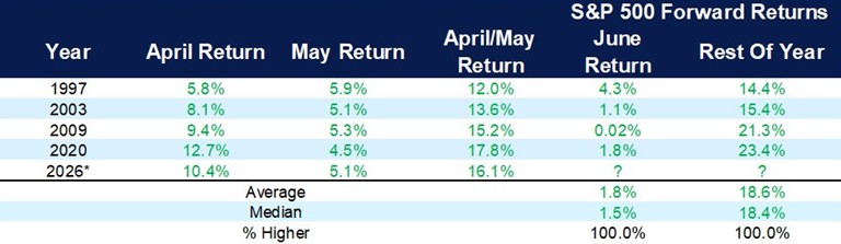 [Market Update] - S&P 500 Performance After May 2026 | The Retirement Planning Group