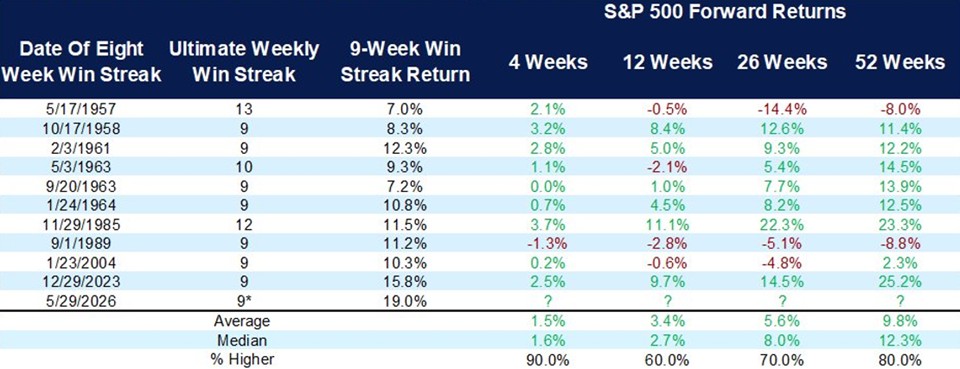 [Market Update] - S&P 500 Performance May 2026 | The Retirement Planning Group