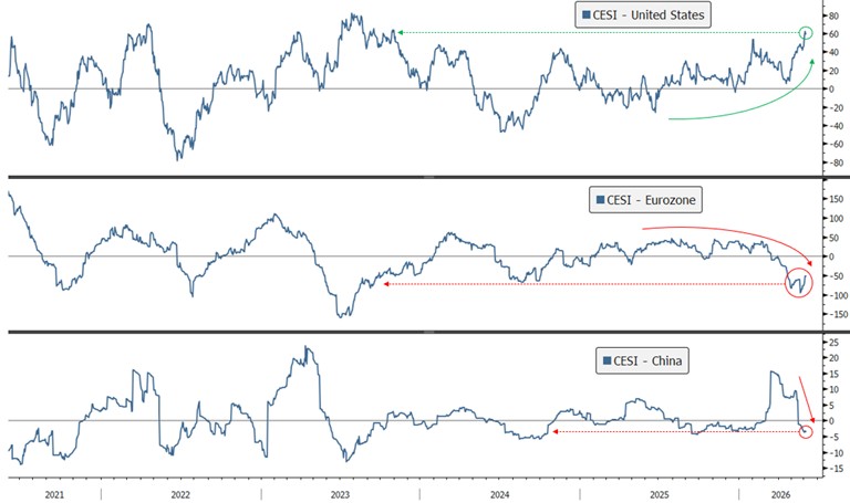 [Market Update] - U.S. Economic Surprise Index May 2026 | The Retirement Planning Group