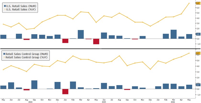 [Market Update] - U.S. Retail Sales % Change 061926 | The Retirement Planning Group