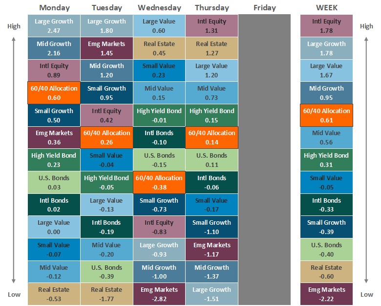 [Market Update] - Asset Class Performance 070326 | The Retirement Planning Group