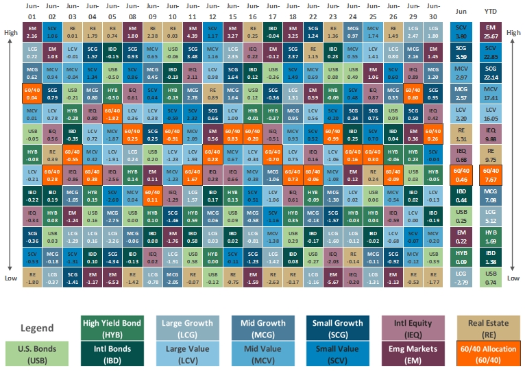 [Market Update] - Asset Class Performance June 2026 | The Retirement Planning Group