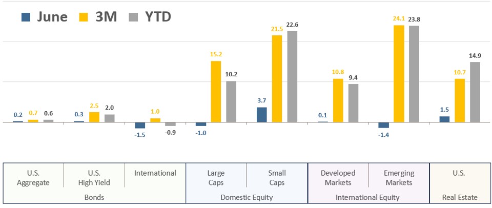 [Market Update] - Asset Class Total Returns June 2026 | The Retirement Planning Group